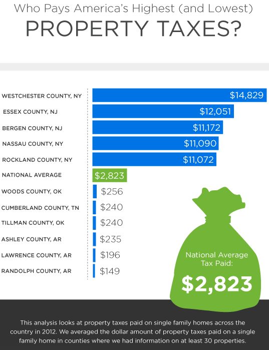 Property tax rates