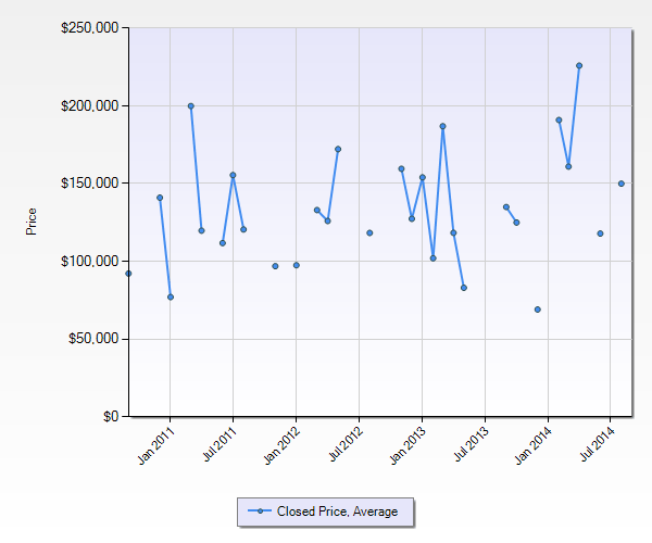 Lake Norman Foreclosure Condo Average Price
