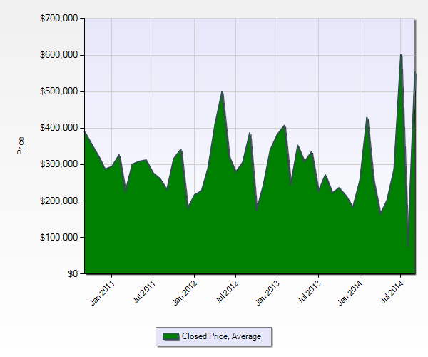 Lake Norman Foreclosure Average Sales Price