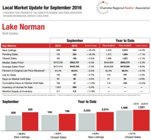 Lake Norman Real Estate Market Update