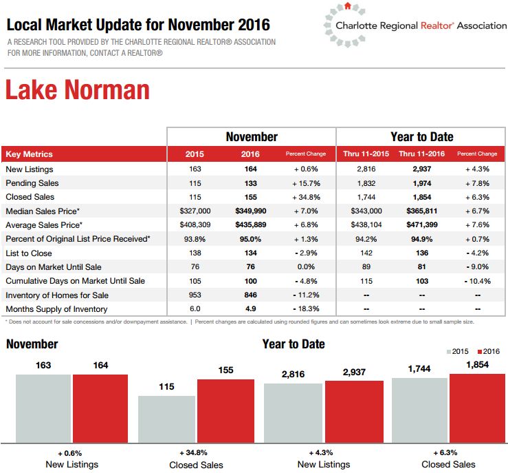 Lake Norman Housing Market Stats