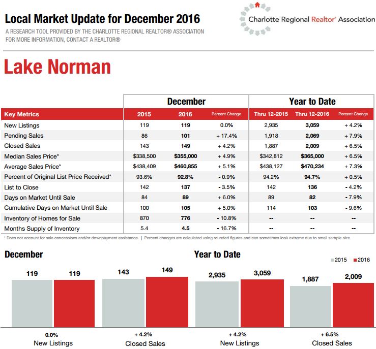 Lake Norman Real Estate Market Stats