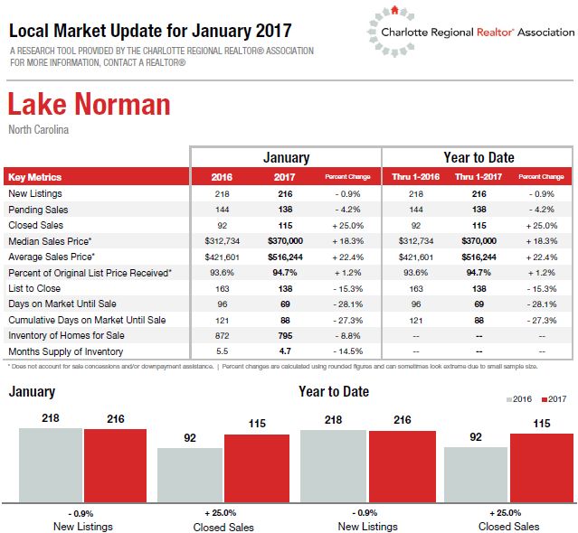 Lake Norman Real Estate Market Update Jan 2017