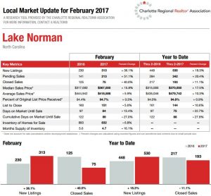 Lake Norman real estate market report