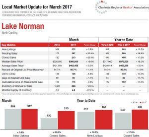 Lake Norman real estate market stats