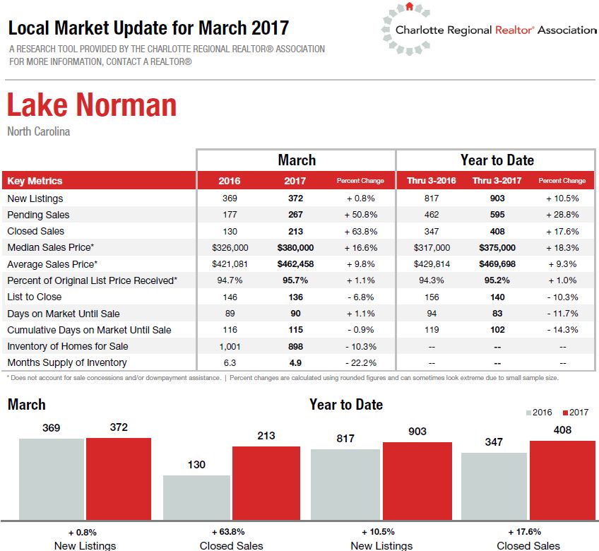 Lake Norman real estate market stats