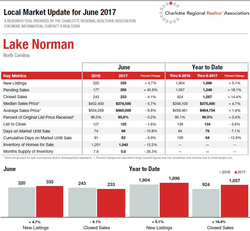 Lake Norman Real Estate Market June 17